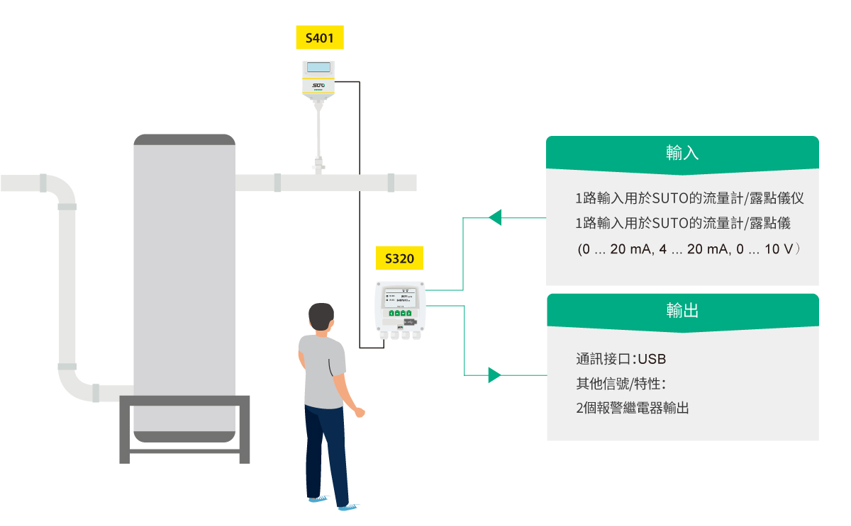 S320感測器顯示方案